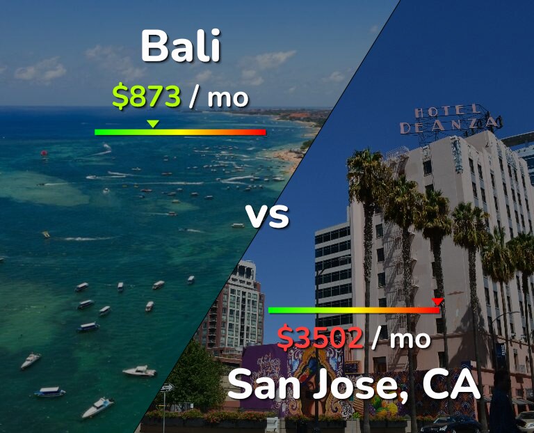 Cost of living in Bali vs San Jose, United States infographic