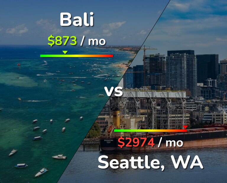 Cost of living in Bali vs Seattle infographic