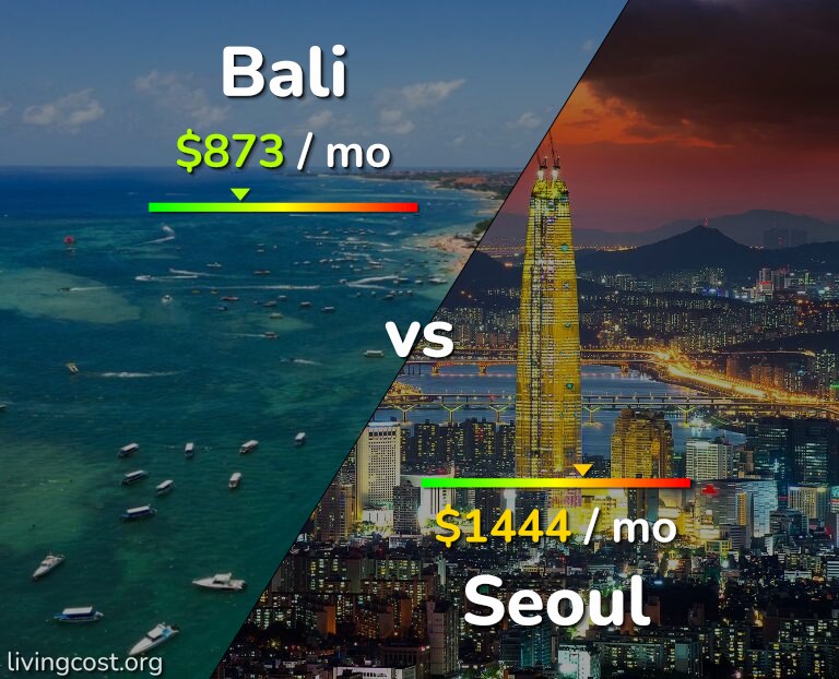 Cost of living in Bali vs Seoul infographic