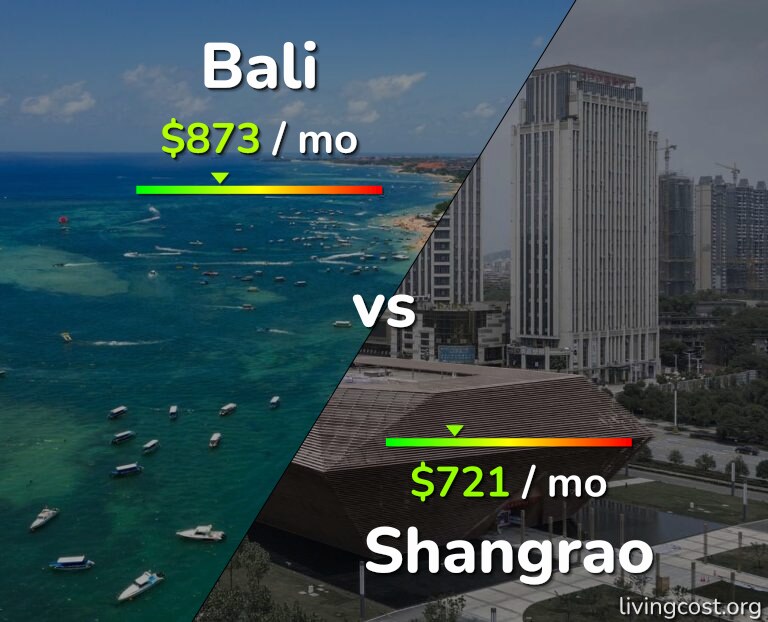 Cost of living in Bali vs Shangrao infographic
