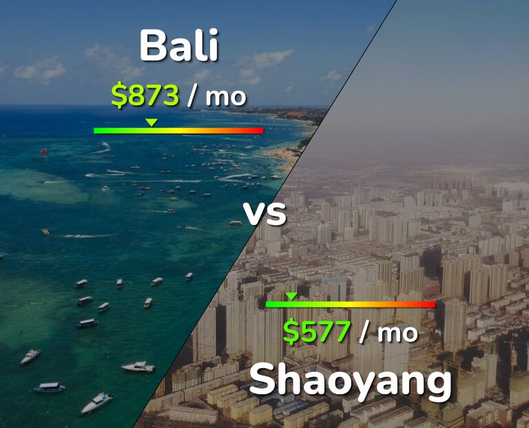 Cost of living in Bali vs Shaoyang infographic