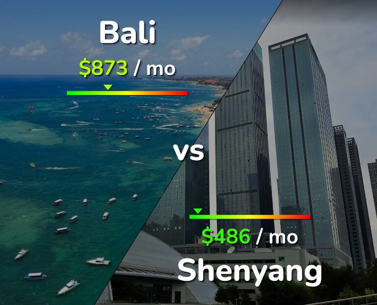 Cost of living in Bali vs Shenyang infographic