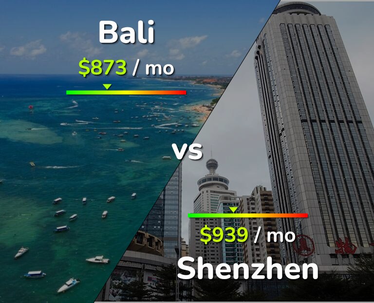Cost of living in Bali vs Shenzhen infographic