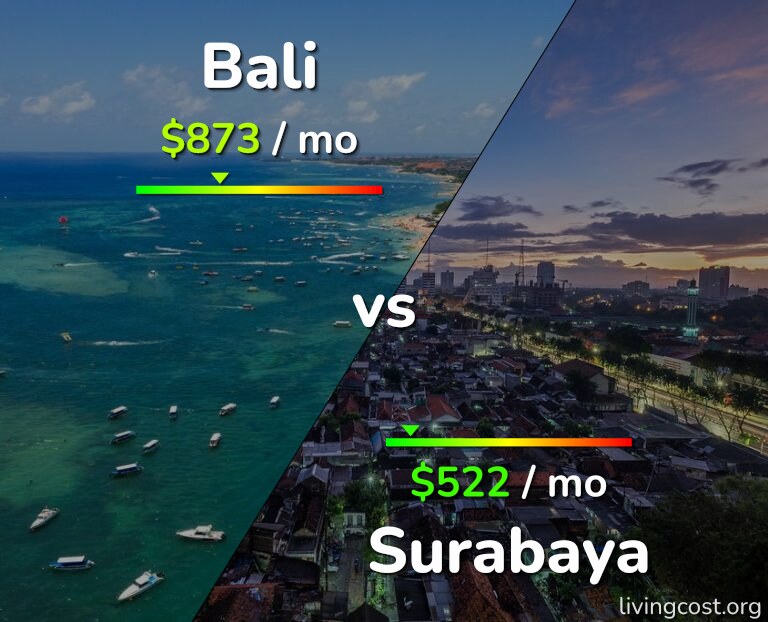 Cost of living in Bali vs Surabaya infographic
