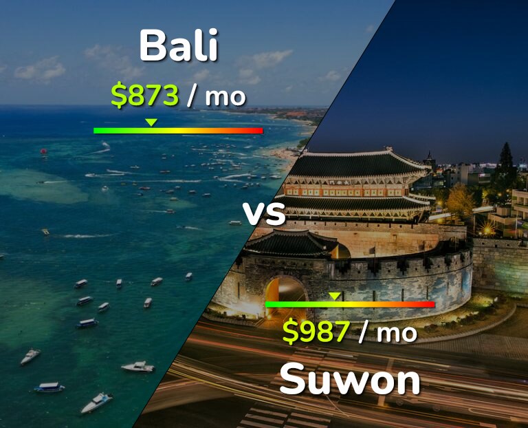 Cost of living in Bali vs Suwon infographic
