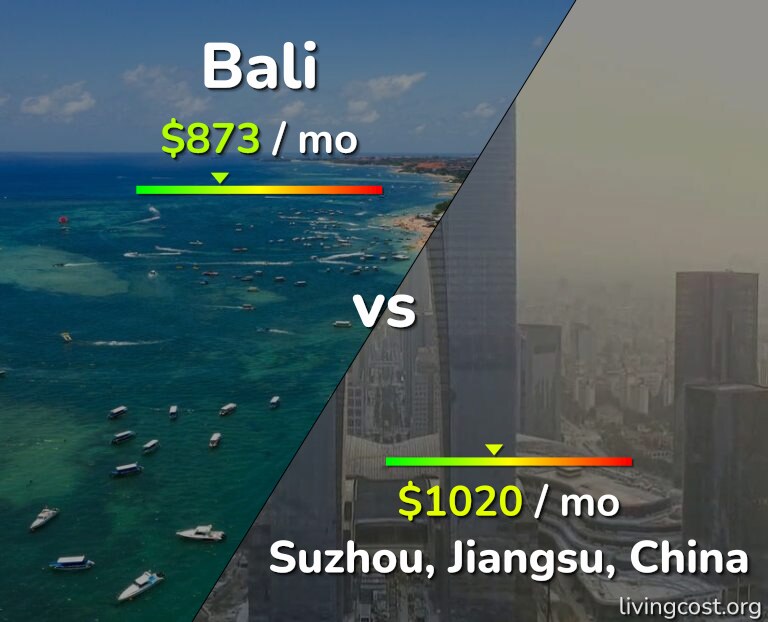 Cost of living in Bali vs Suzhou infographic