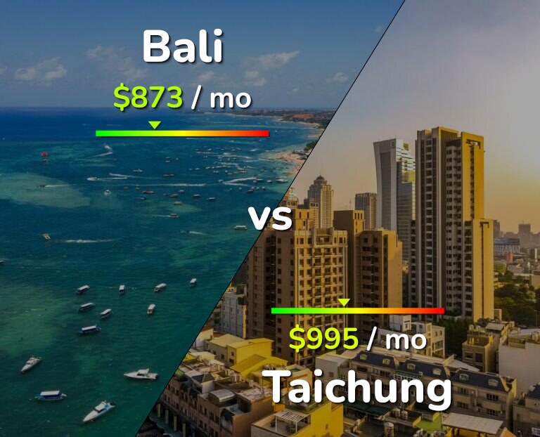 Cost of living in Bali vs Taichung infographic