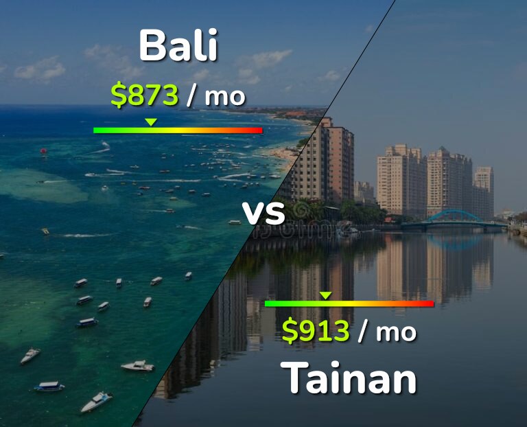 Cost of living in Bali vs Tainan infographic