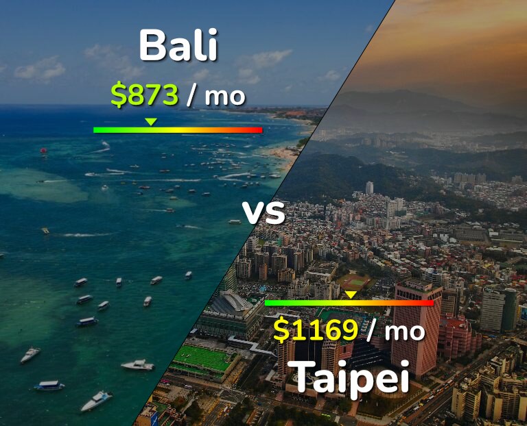 Cost of living in Bali vs Taipei infographic
