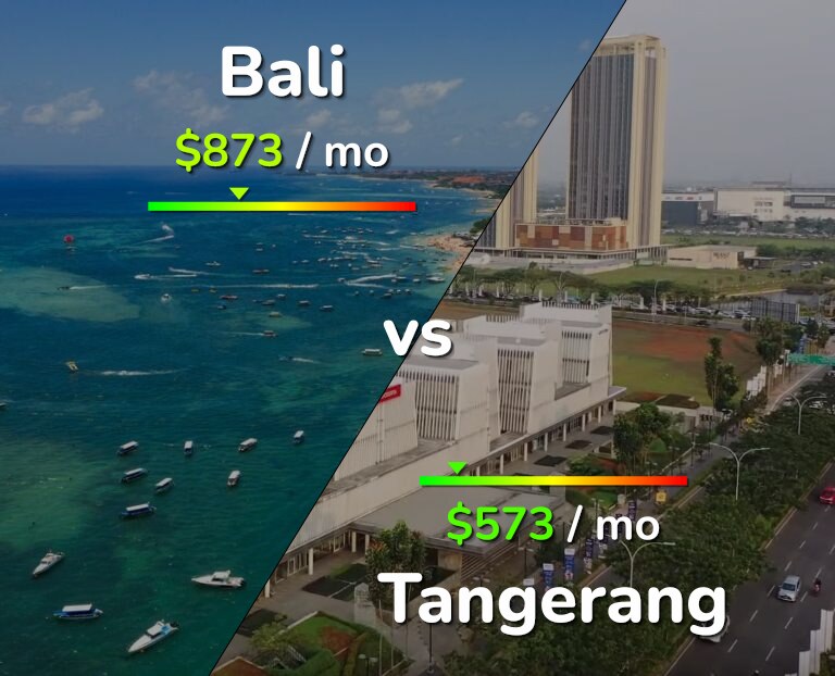 Cost of living in Bali vs Tangerang infographic