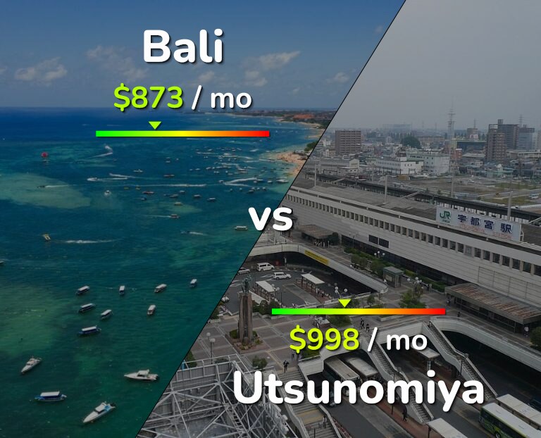 Cost of living in Bali vs Utsunomiya infographic