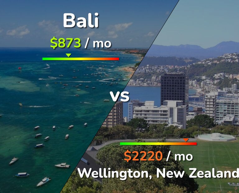 Cost of living in Bali vs Wellington infographic