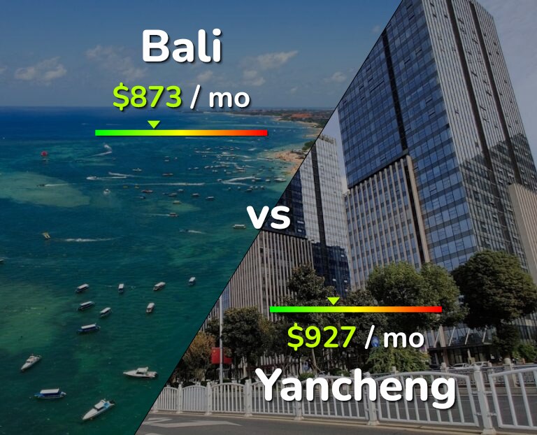 Cost of living in Bali vs Yancheng infographic