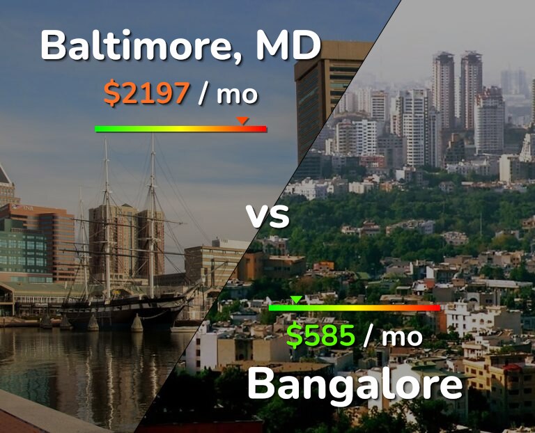 Cost of living in Baltimore vs Bangalore infographic