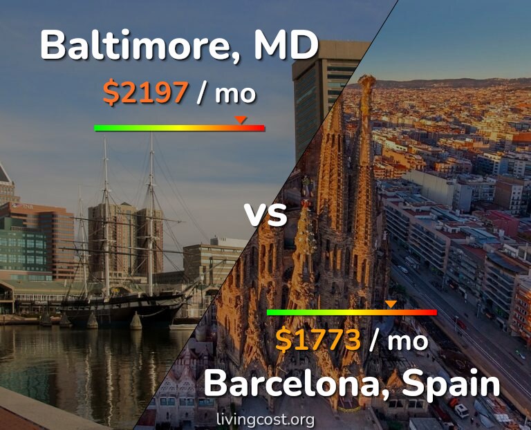 Cost of living in Baltimore vs Barcelona infographic