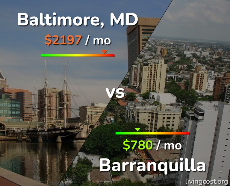 Cost of living in Baltimore vs Barranquilla infographic