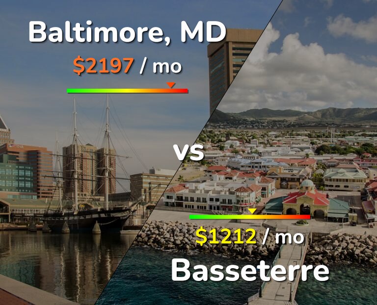 Cost of living in Baltimore vs Basseterre infographic