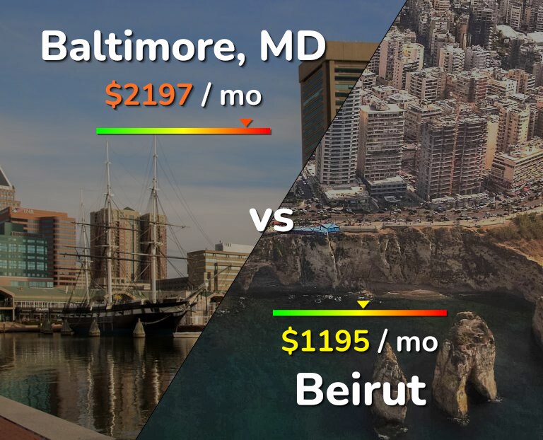 Cost of living in Baltimore vs Beirut infographic