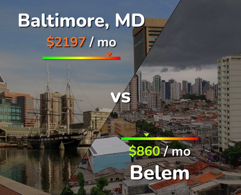 Cost of living in Baltimore vs Belem infographic