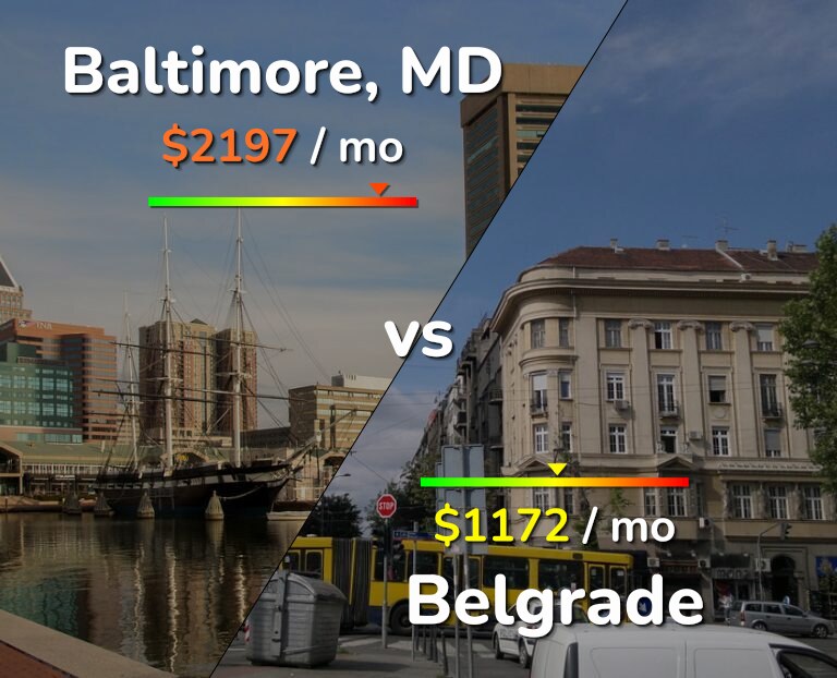 Cost of living in Baltimore vs Belgrade infographic