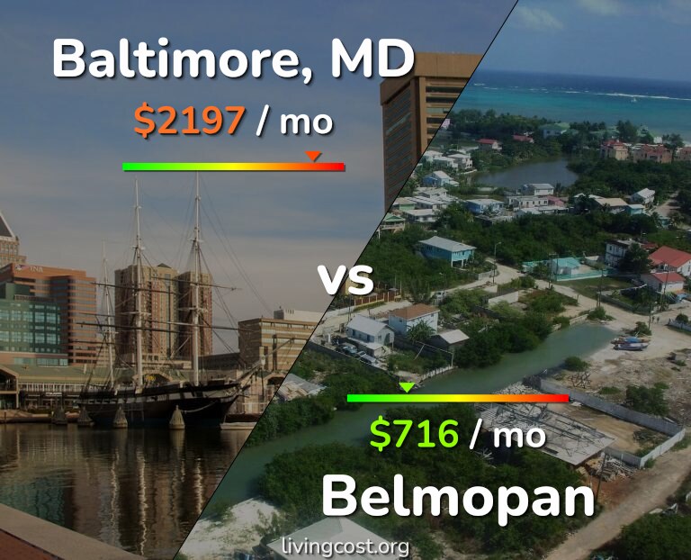 Cost of living in Baltimore vs Belmopan infographic
