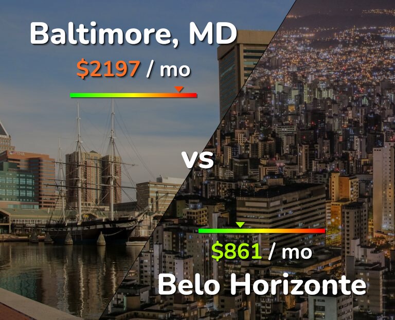 Cost of living in Baltimore vs Belo Horizonte infographic