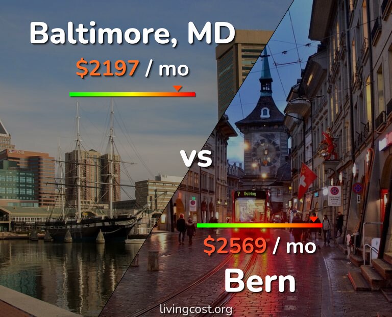 Cost of living in Baltimore vs Bern infographic