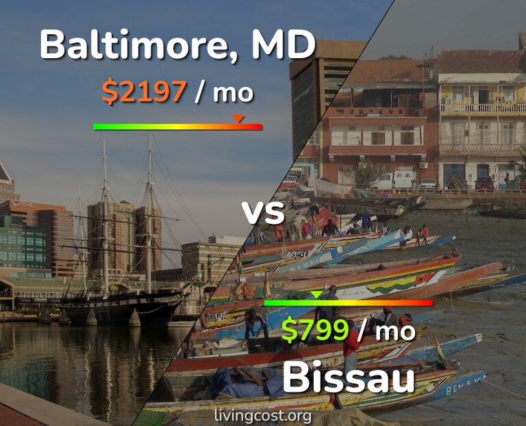Cost of living in Baltimore vs Bissau infographic