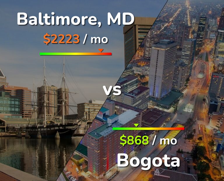 Cost of living in Baltimore vs Bogota infographic