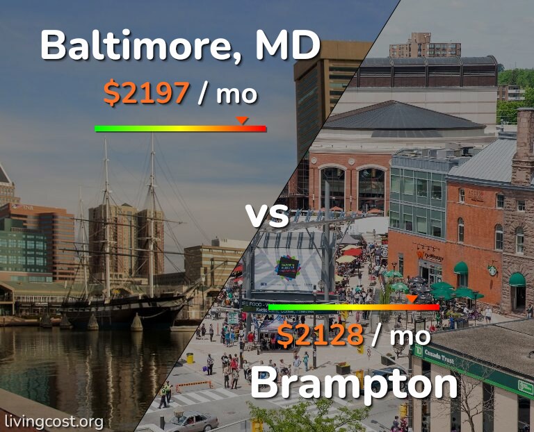 Cost of living in Baltimore vs Brampton infographic