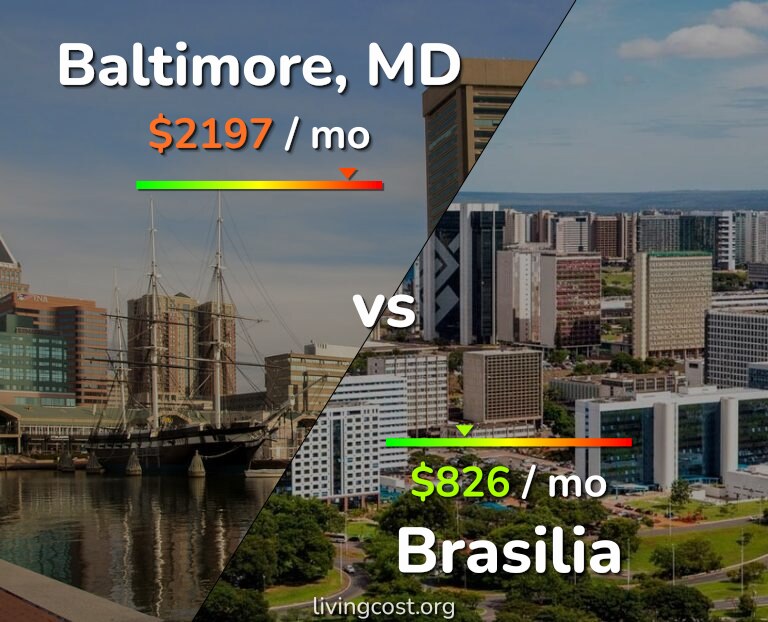 Cost of living in Baltimore vs Brasilia infographic