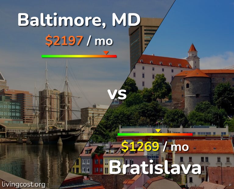 Cost of living in Baltimore vs Bratislava infographic