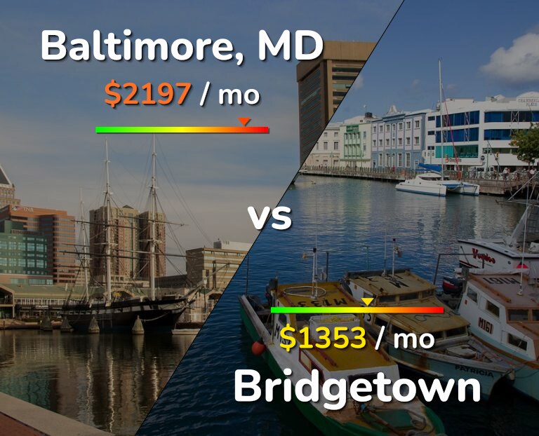 Cost of living in Baltimore vs Bridgetown infographic