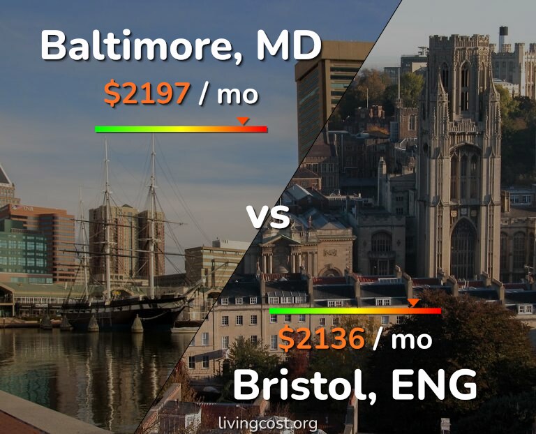 Cost of living in Baltimore vs Bristol infographic
