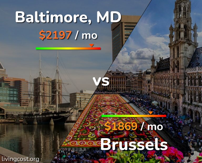 Cost of living in Baltimore vs Brussels infographic