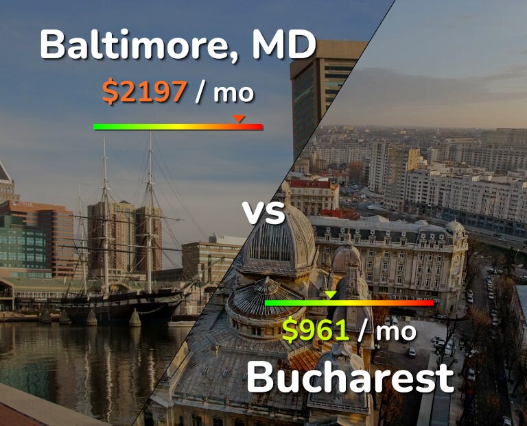 Cost of living in Baltimore vs Bucharest infographic
