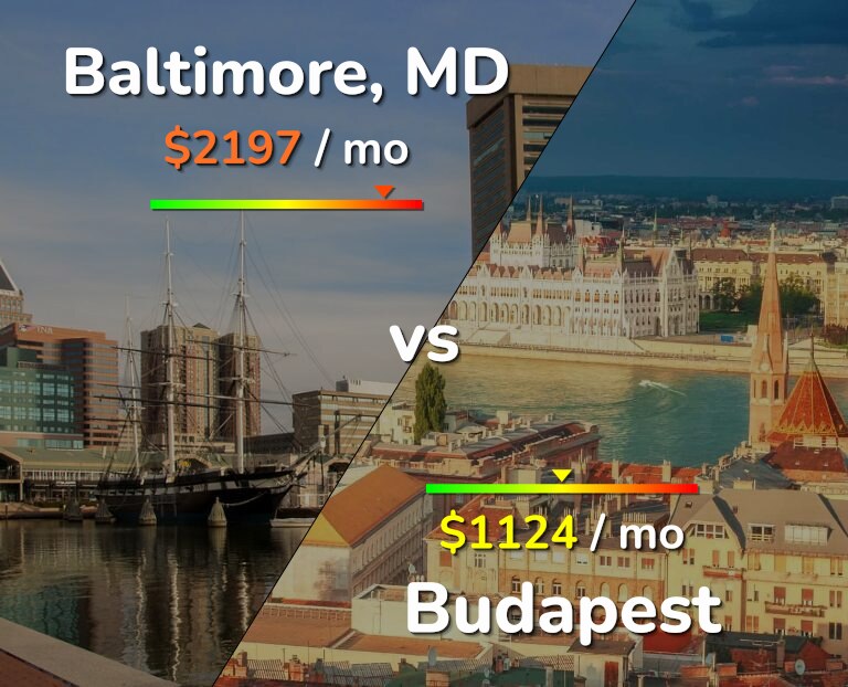 Cost of living in Baltimore vs Budapest infographic