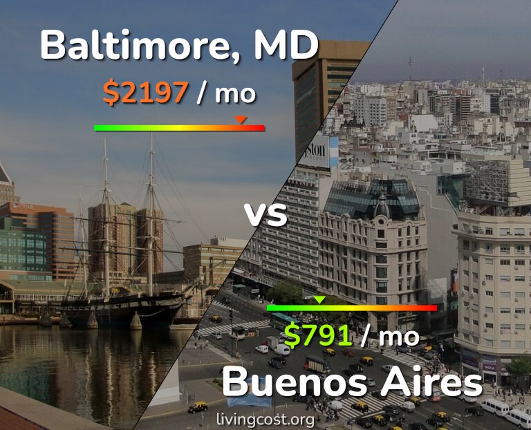 Cost of living in Baltimore vs Buenos Aires infographic