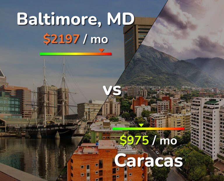 Cost of living in Baltimore vs Caracas infographic