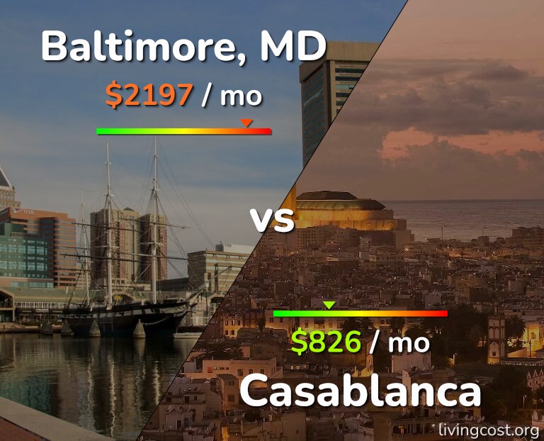 Cost of living in Baltimore vs Casablanca infographic