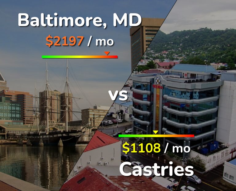 Cost of living in Baltimore vs Castries infographic