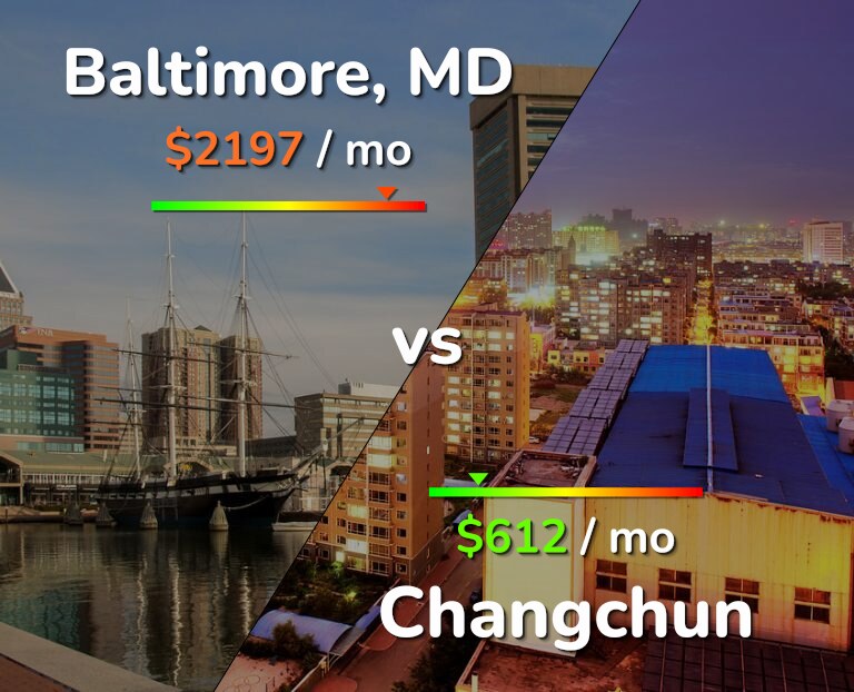 Cost of living in Baltimore vs Changchun infographic