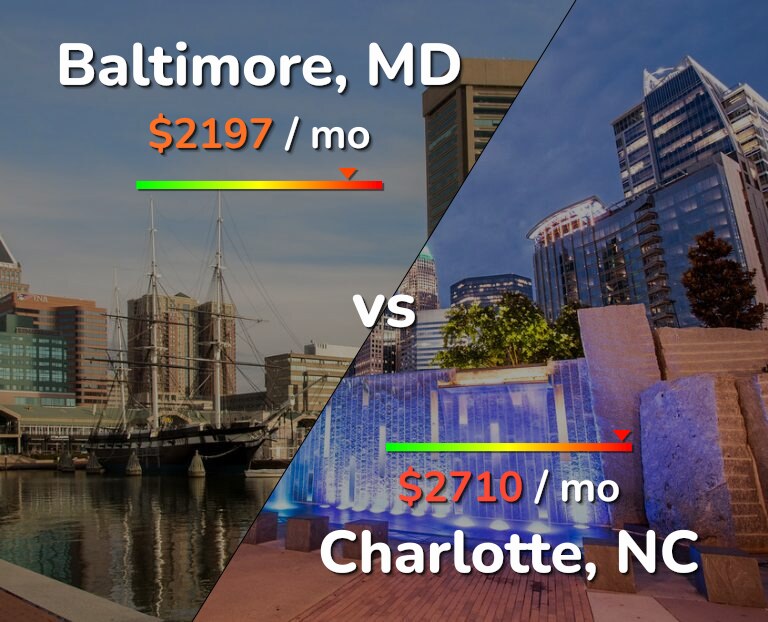 Cost of living in Baltimore vs Charlotte infographic