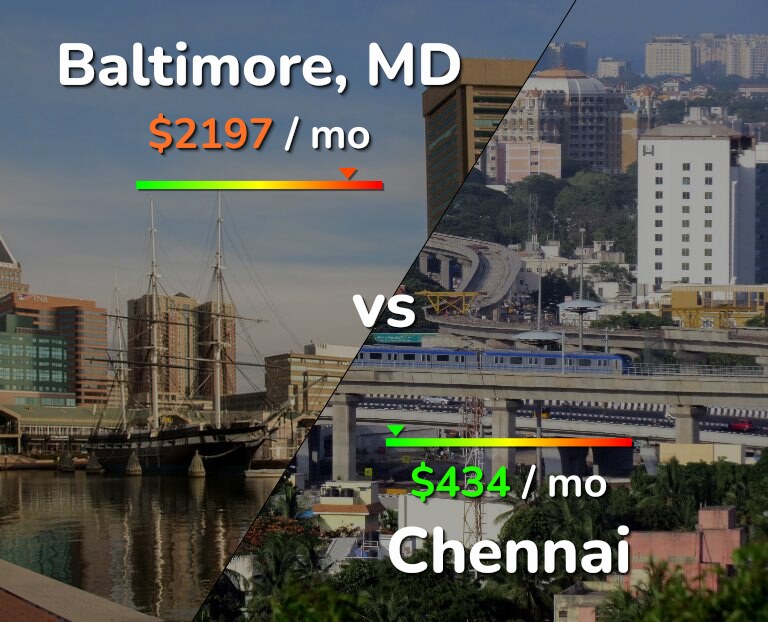 Cost of living in Baltimore vs Chennai infographic