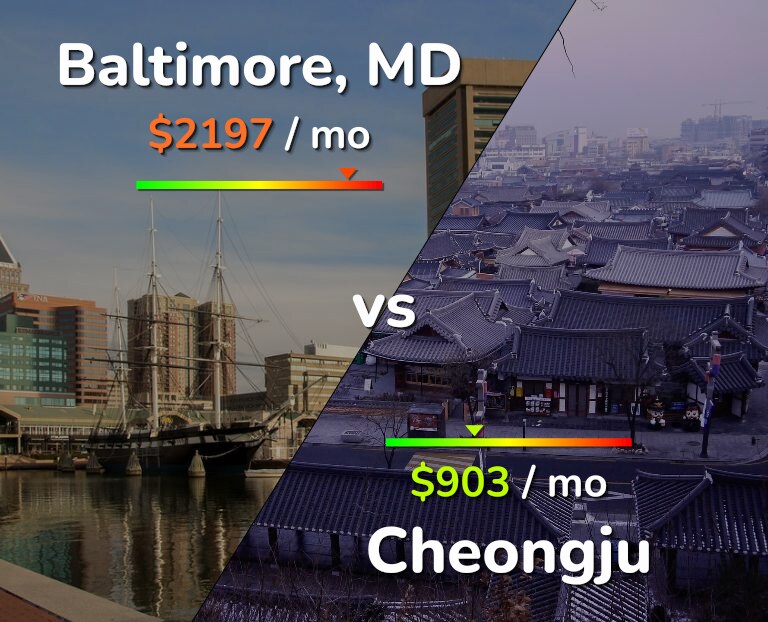 Cost of living in Baltimore vs Cheongju infographic