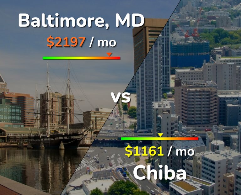 Cost of living in Baltimore vs Chiba infographic