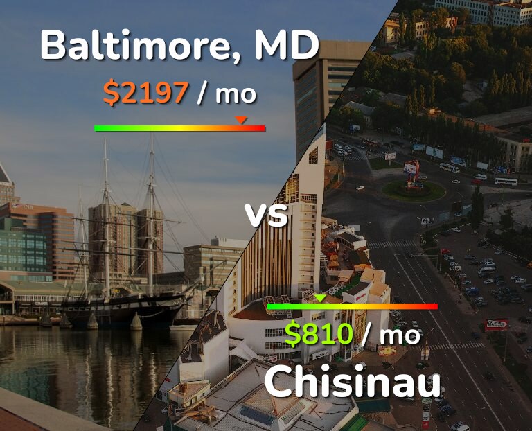 Cost of living in Baltimore vs Chisinau infographic