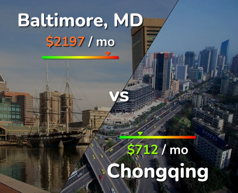 Cost of living in Baltimore vs Chongqing infographic
