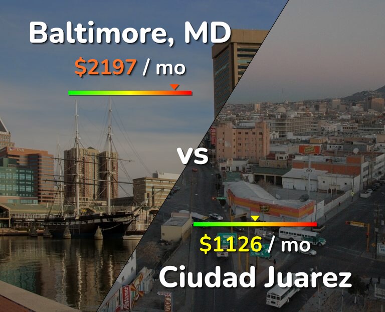 Cost of living in Baltimore vs Ciudad Juarez infographic