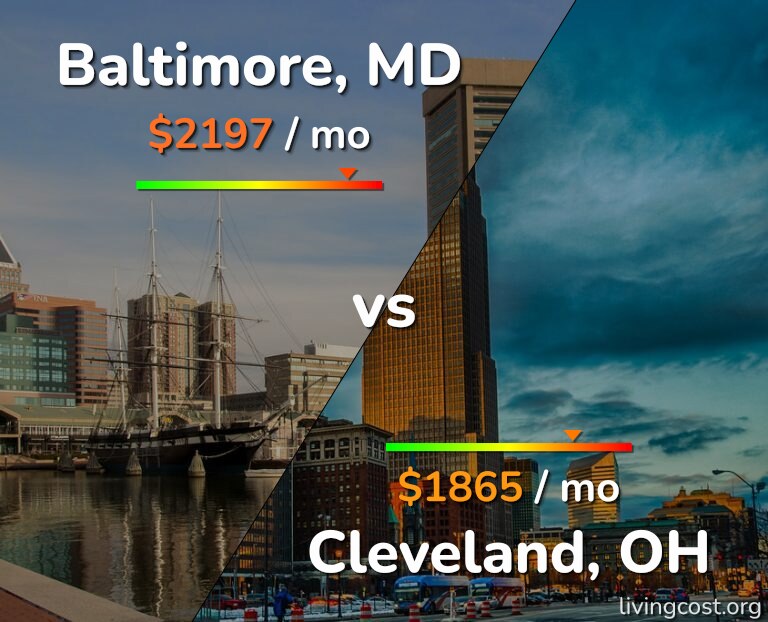 Cost of living in Baltimore vs Cleveland infographic
